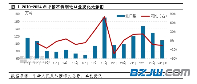 中国不锈钢进口趋势分析：印尼资源占比再创新高(图1)