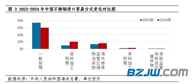 中国不锈钢进口趋势分析：印尼资源占比再创新高(图3)