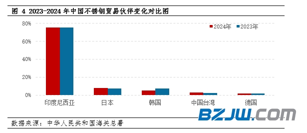 中国不锈钢进口趋势分析：印尼资源占比再创新高(图4)