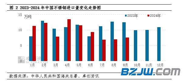 中国不锈钢进口趋势分析：印尼资源占比再创新高(图2)