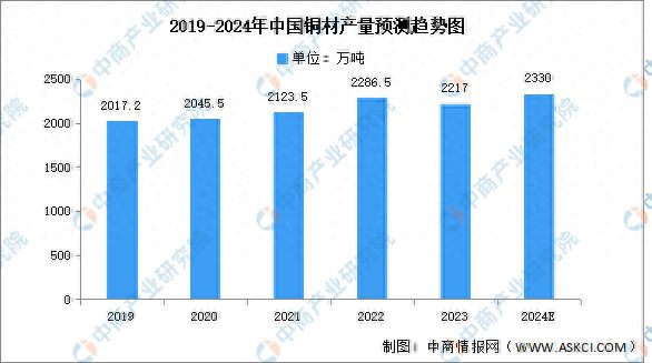 2024年中国铜材产量及重点企业预测分析(图1)