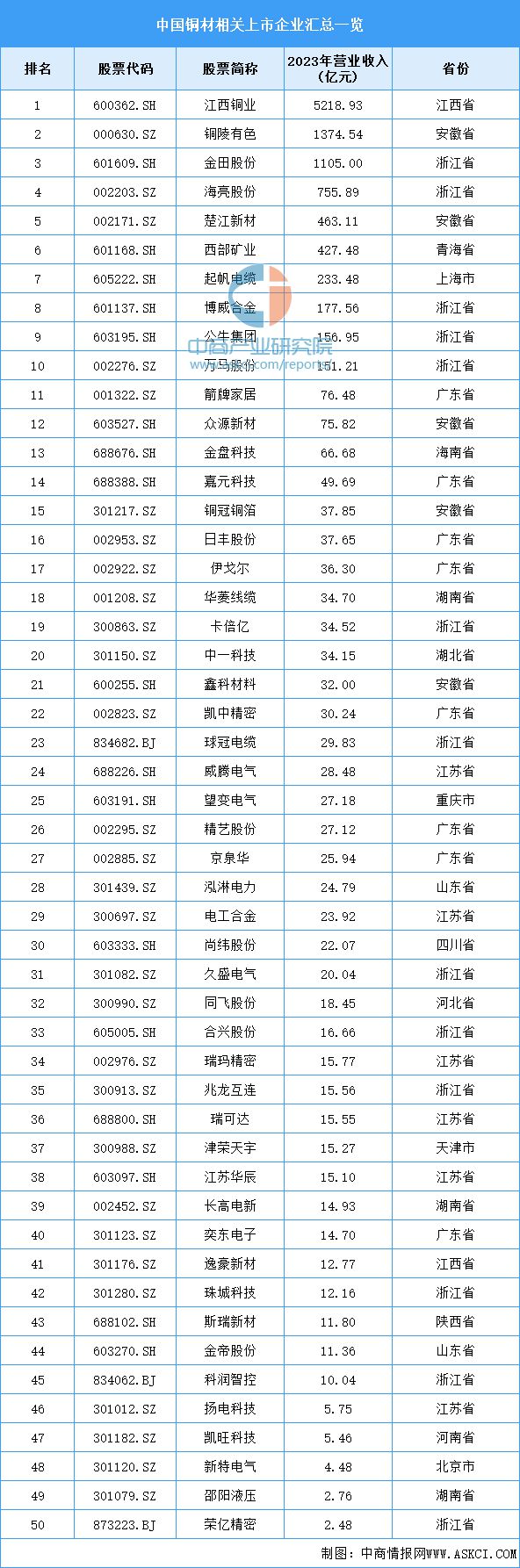 2024年中国铜材产量及重点企业预测分析(图2)