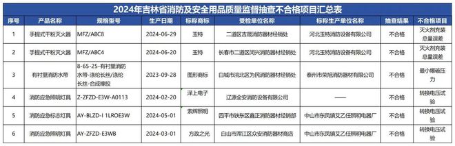 质检资讯｜吉林省市监局2024年消防及安全用品质量抽检6批次样品不合格(图1)