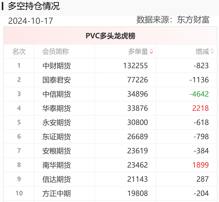 黄金期货“大多头”席位一战暴富重仓做多PVC期货成“孤勇者”能否重演“暴富神话”？(图3)