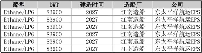 能源运输市场新造船创18年来最高水平(图3)