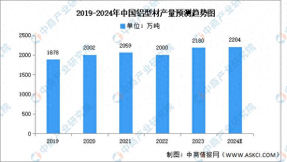 2024年中国铝型材产量预测及重点上市企业经营情况分析(图1)