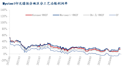 Mysteel解读：不锈钢即将步入淡季铬市承压或将减产减负(图1)