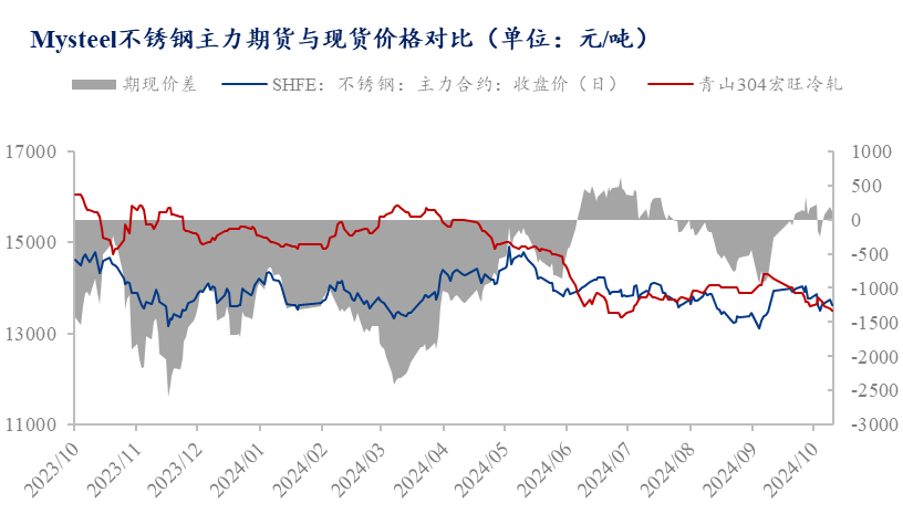 Mysteel解读：不锈钢即将步入淡季铬市承压或将减产减负(图2)