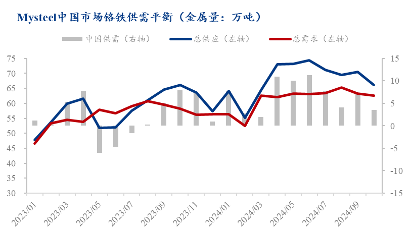 Mysteel解读：不锈钢即将步入淡季铬市承压或将减产减负(图4)