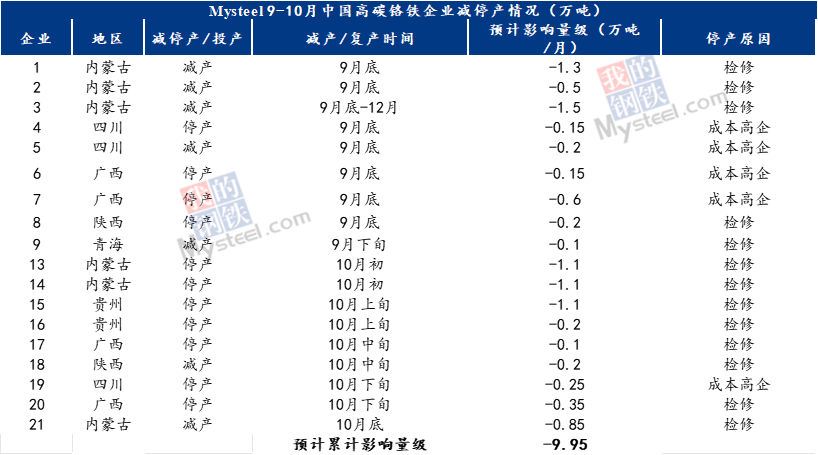 Mysteel解读：不锈钢即将步入淡季铬市承压或将减产减负(图3)