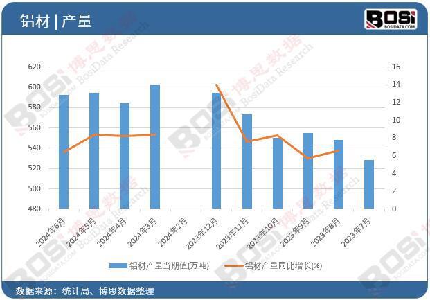 2024年上半年中国铝材产量月度统计累计产量达33255万吨(图1)