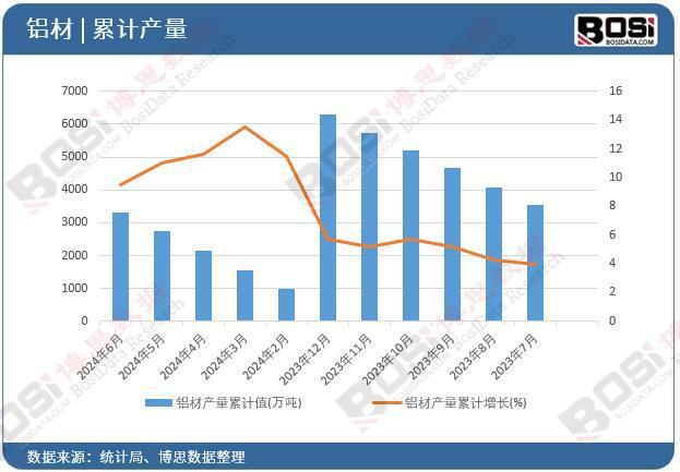 2024年上半年中国铝材产量月度统计累计产量达33255万吨(图2)