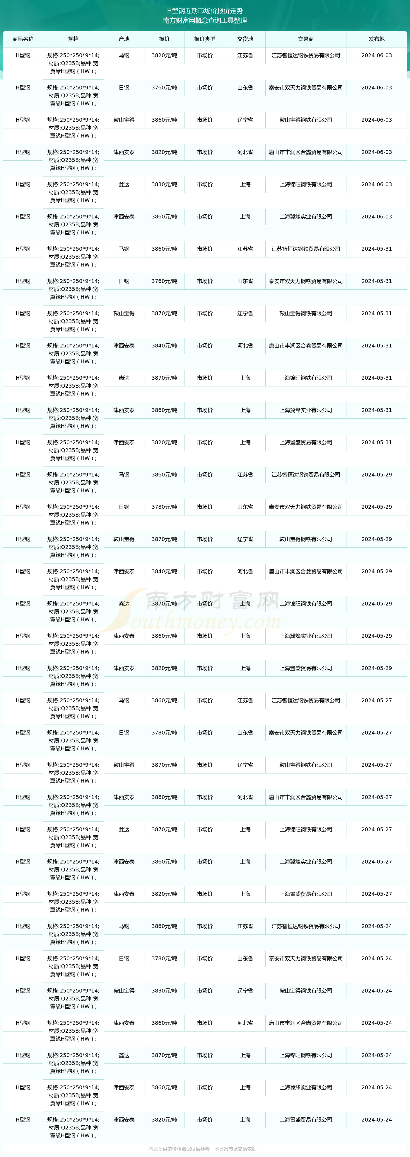 2024年6月3日H型钢市场价报价查询(图2)
