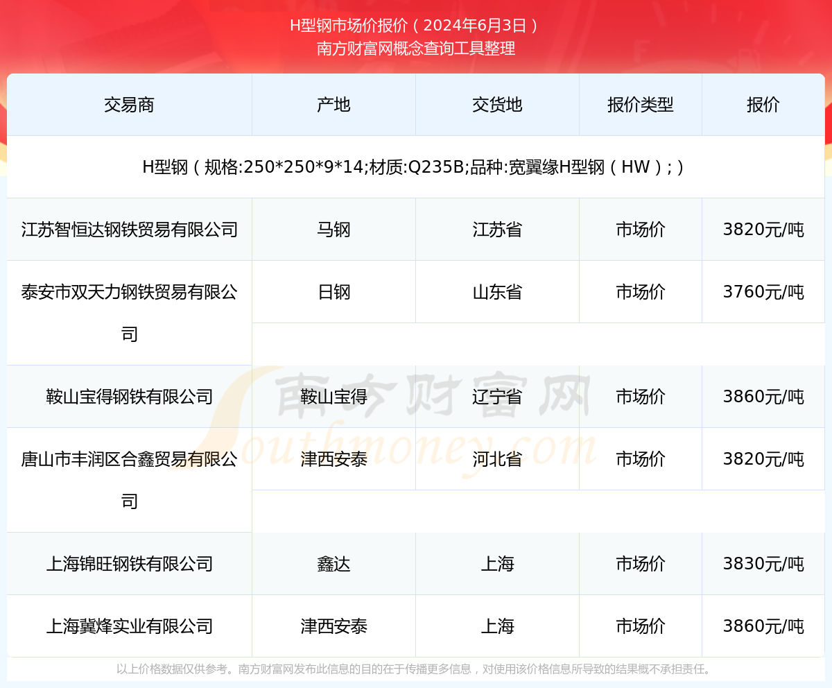 2024年6月3日H型钢市场价报价查询(图1)