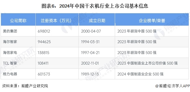 【最全】2024年干衣机产业上市公司全方位对比（附业务布局汇总、业绩对比、业务规划等）(图1)