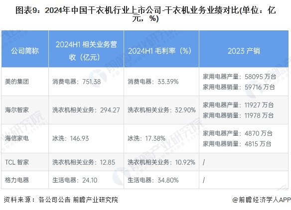 【最全】2024年干衣机产业上市公司全方位对比（附业务布局汇总、业绩对比、业务规划等）(图4)