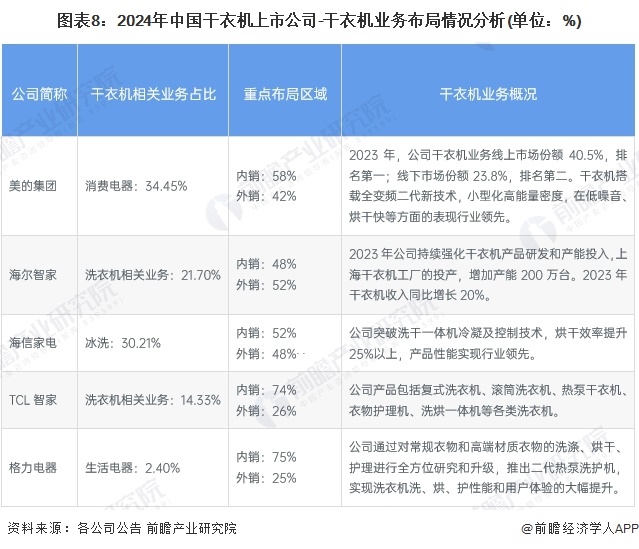 【最全】2024年干衣机产业上市公司全方位对比（附业务布局汇总、业绩对比、业务规划等）(图3)