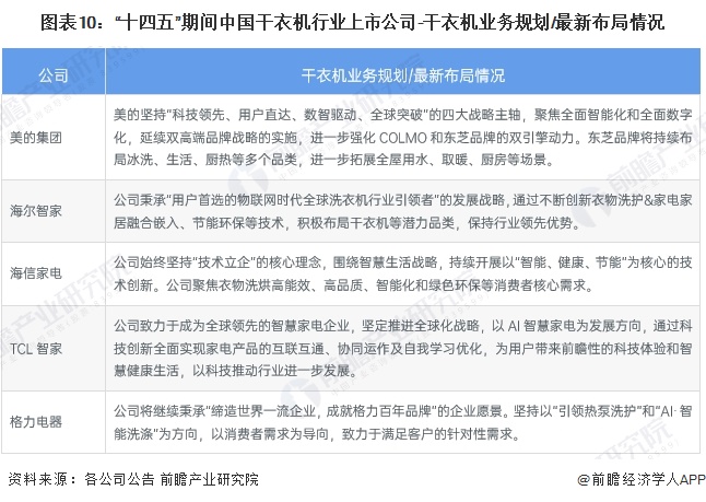 【最全】2024年干衣机产业上市公司全方位对比（附业务布局汇总、业绩对比、业务规划等）(图5)