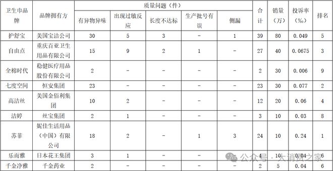 苏菲投诉率最高、全棉时代最低！盘点2024年卫生巾投诉率(图3)