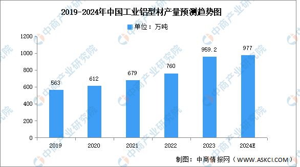 2024年中国铝型材行业市场前景预测研究报告（简版）(图6)