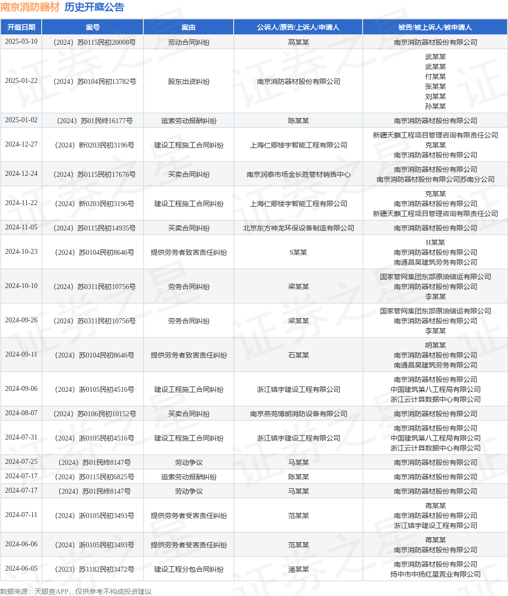 南京消防器材作为被告被上诉人的1起涉及建设工程施工合同纠纷的诉讼将于2024年12月27日开庭(图1)