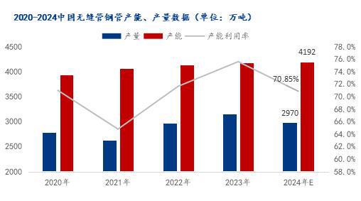 Mysteel：2024中国无缝管供应回顾与展望(图1)