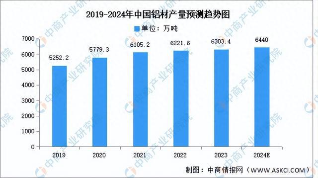 2024年中国铝材产量及重点企业预测分析（图）(图1)