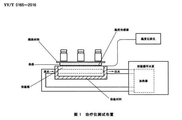 YYT 0165-2016第53、54章节试验要求热垫式治疗仪恒温测试系统(图2)