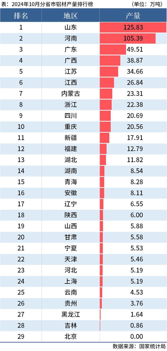 国家统计局：前10月全国分省市铝材、氧化铝产量出炉(图2)