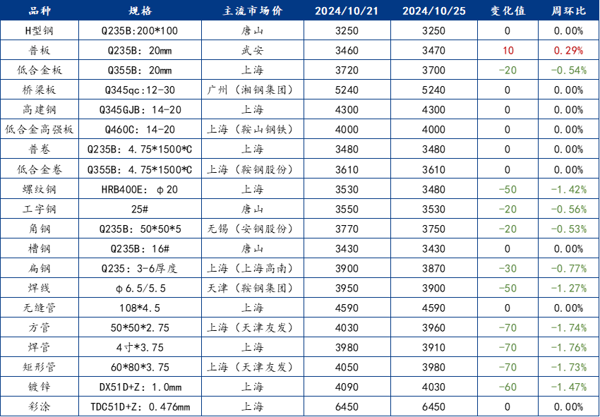 Mysteel周报：钢结构原材料价格监测（1021-1025）(图1)