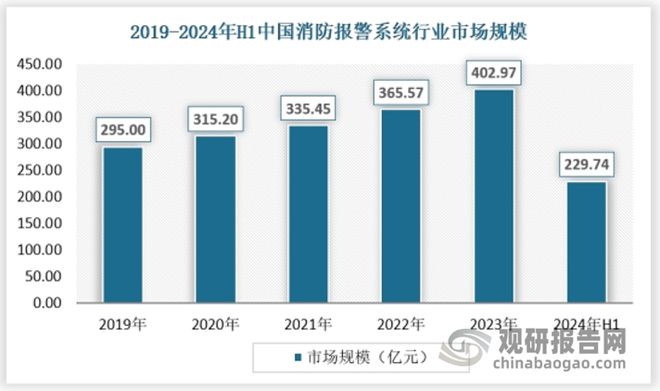 中国消防报警系统行业发展趋势与未来前景报告（2024-2031年）(图1)