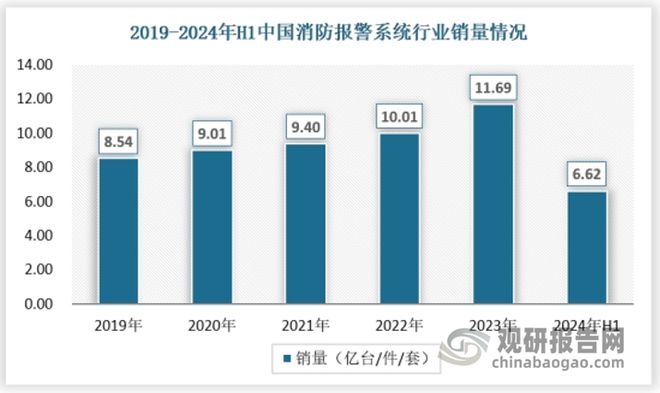 中国消防报警系统行业发展趋势与未来前景报告（2024-2031年）(图3)