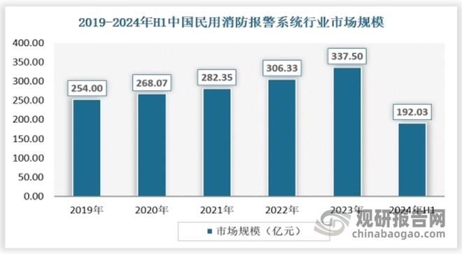 中国消防报警系统行业发展趋势与未来前景报告（2024-2031年）(图5)