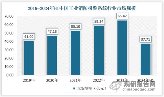 中国消防报警系统行业发展趋势与未来前景报告（2024-2031年）(图6)