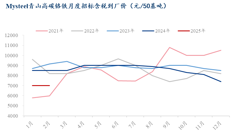 Mysteel解读：钢招半年内首度止跌铬铁年后或将报春回暖(图1)