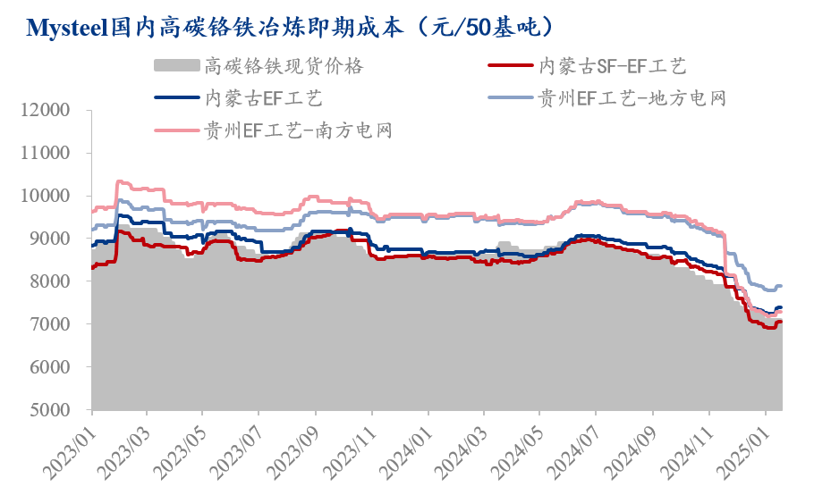 Mysteel解读：钢招半年内首度止跌铬铁年后或将报春回暖(图4)