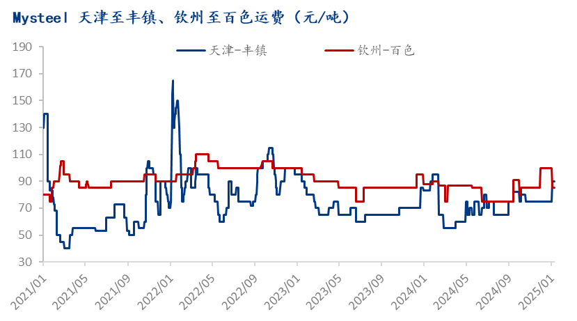 Mysteel解读：钢招半年内首度止跌铬铁年后或将报春回暖(图5)