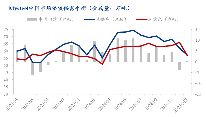 Mysteel解读：钢招半年内首度止跌铬铁年后或将报春回暖(图6)