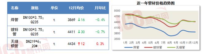 瑞达恒研究院丨主要材料价格月度简报（2024年12月）(图6)