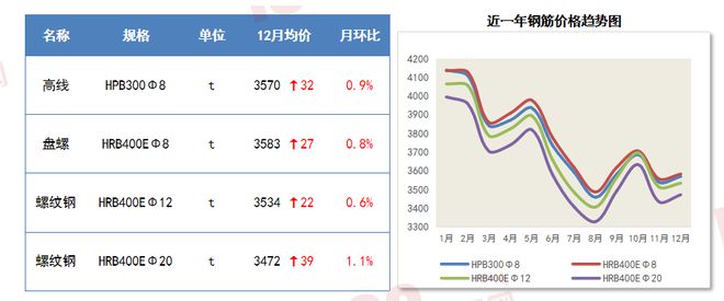 瑞达恒研究院丨主要材料价格月度简报（2024年12月）(图7)