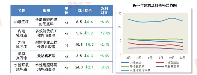 瑞达恒研究院丨主要材料价格月度简报（2024年12月）(图11)