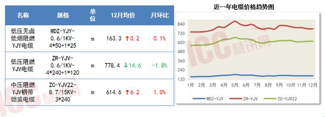 瑞达恒研究院丨主要材料价格月度简报（2024年12月）(图12)