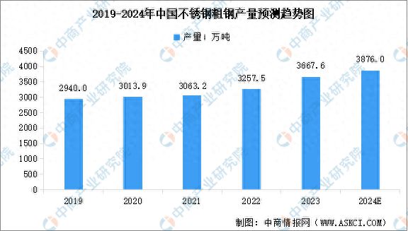 2024年中国不锈钢产量预测及产量结构分析(图1)