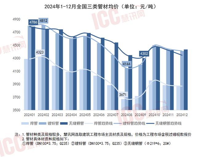 瑞达恒研究院丨全国管材价格走势分析年度报告（2024年1-12月）(图1)