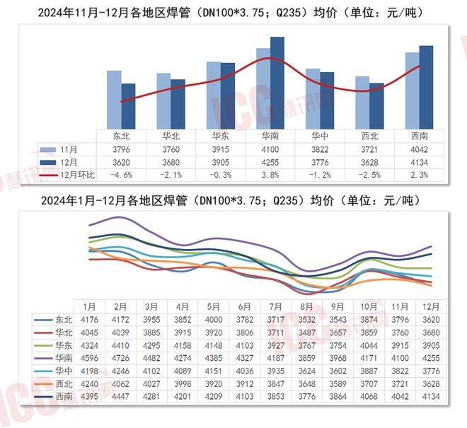 瑞达恒研究院丨全国管材价格走势分析年度报告（2024年1-12月）(图2)