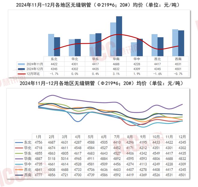 瑞达恒研究院丨全国管材价格走势分析年度报告（2024年1-12月）(图4)