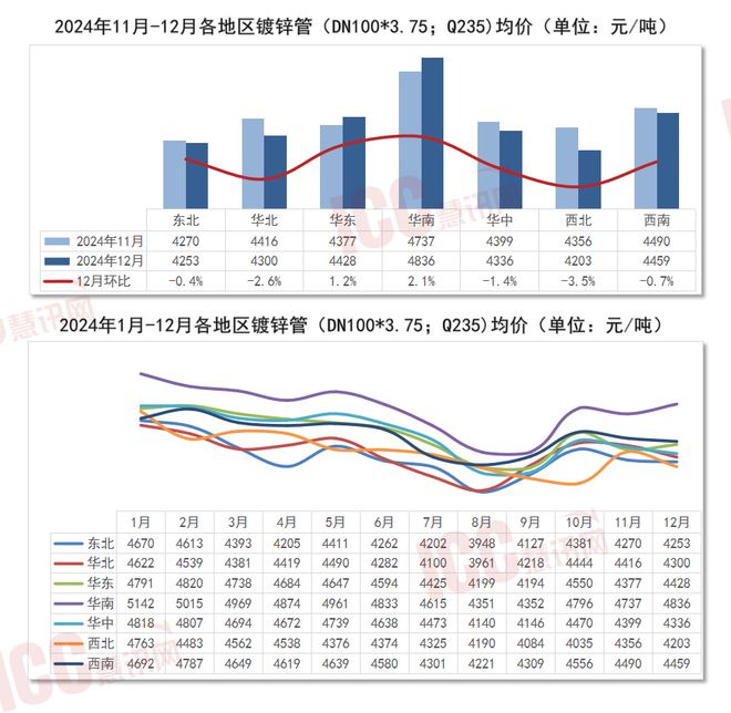 瑞达恒研究院丨全国管材价格走势分析年度报告（2024年1-12月）(图3)