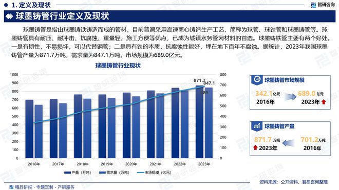 球墨铸管分析报告：发展环境分析、市场供需态势及未来前景预测(图2)