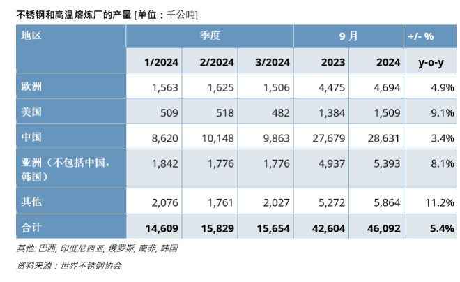 世界不锈钢协会：2024年前9个月全球不锈钢粗钢同比增长54%(图1)