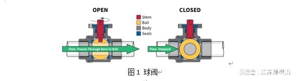 华林科纳8种常见阀门类型（结构示意图）(图1)